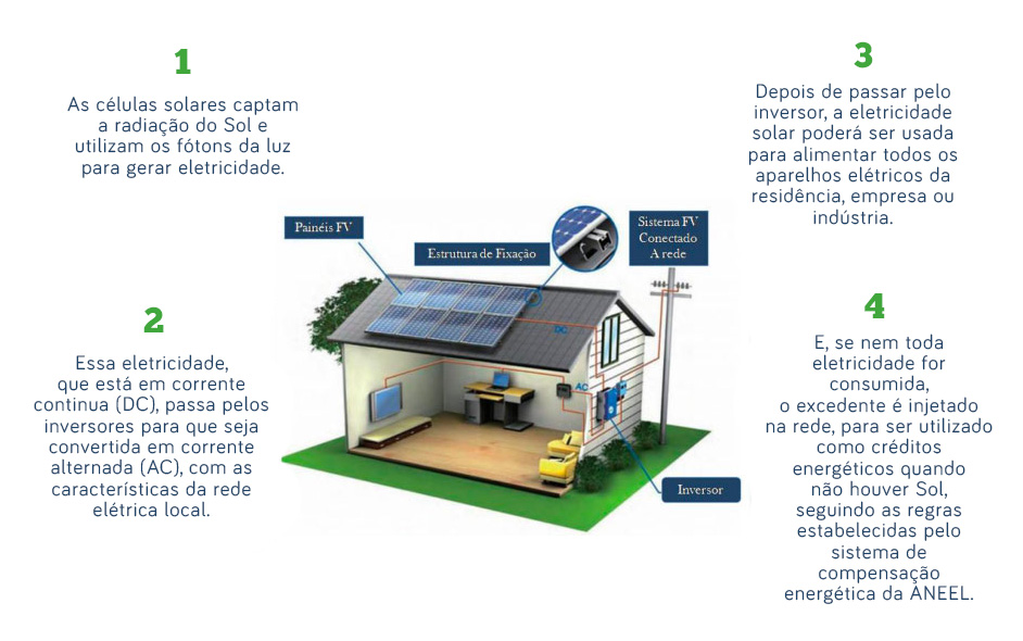 Como funciona um sistema de energia solar fotovoltaica